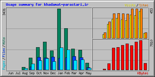 Usage summary for khadamat-parastari.ir